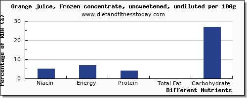 chart to show highest niacin in an orange per 100g